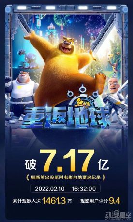 《熊出没·重返地球》票房超7.17亿 成为春节档动画电影票房冠军